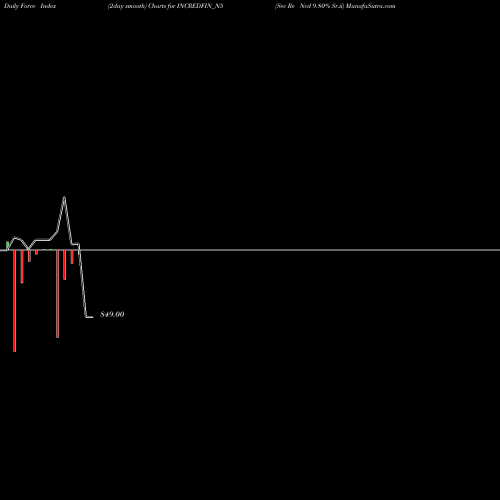 Force Index chart Sec Re Ncd 9.80% Sr.ii INCREDFIN_N5 share NSE Stock Exchange 