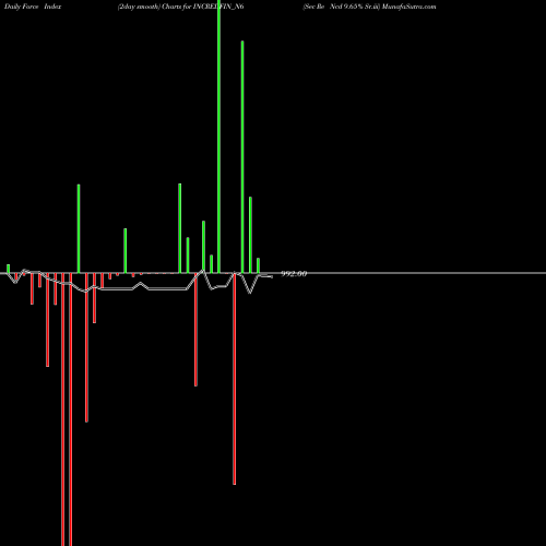 Force Index chart Sec Re Ncd 9.65% Sr.iii INCREDFIN_N6 share NSE Stock Exchange 