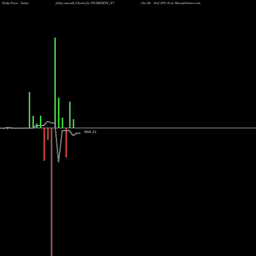 Force Index chart Sec Re Ncd 10% Sr.iv INCREDFIN_N7 share NSE Stock Exchange 
