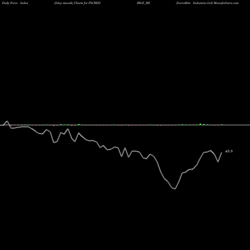 Force Index chart Incredible Industries Ltd INCREDIBLE_BE share NSE Stock Exchange 