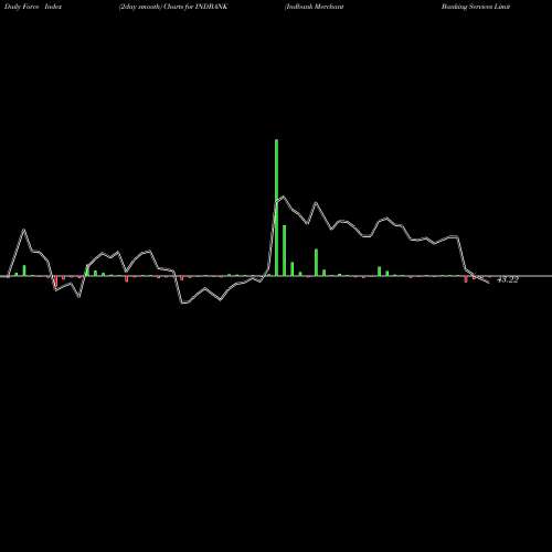 Force Index chart Indbank Merchant Banking Services Limited INDBANK share NSE Stock Exchange 