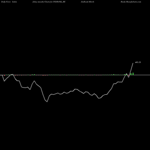 Force Index chart Indbank Merch Bank INDBANK_BE share NSE Stock Exchange 