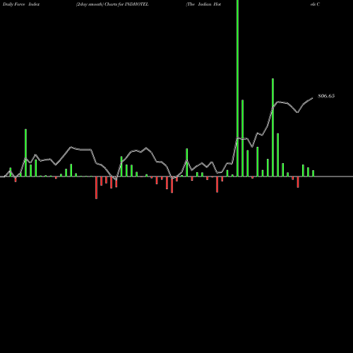 Force Index chart The Indian Hotels Company Limited INDHOTEL share NSE Stock Exchange 