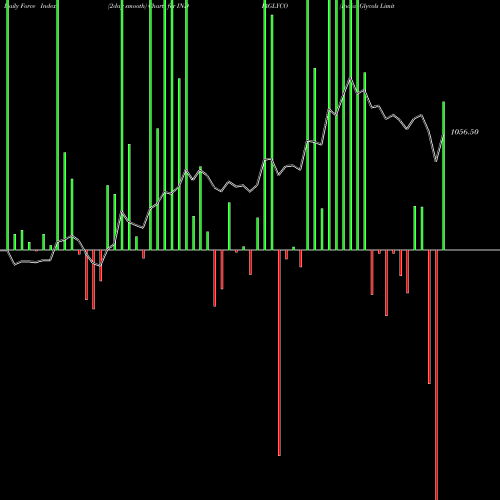 Force Index chart India Glycols Limited INDIAGLYCO share NSE Stock Exchange 