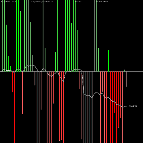 Force Index chart Indiamart Intermesh Ltd INDIAMART share NSE Stock Exchange 