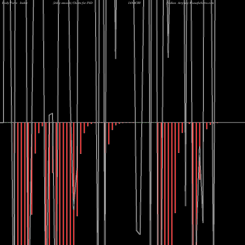 Force Index chart Indian Acrylics INDIANACRY share NSE Stock Exchange 