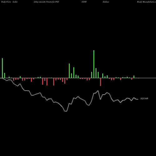 Force Index chart Indian Bank INDIANB share NSE Stock Exchange 