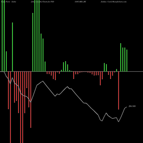 Force Index chart Indian Card INDIANCARD_BE share NSE Stock Exchange 