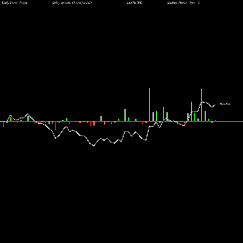 Force Index chart Indian Hume Pipe Company Limited INDIANHUME share NSE Stock Exchange 