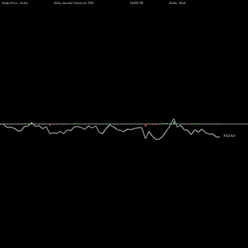Force Index chart India Shelter Fin Corp L INDIASHLTR share NSE Stock Exchange 