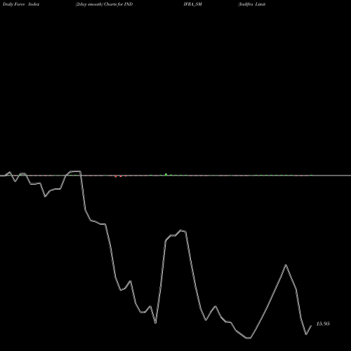 Force Index chart Indifra Limited INDIFRA_SM share NSE Stock Exchange 