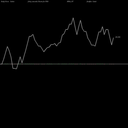 Force Index chart Indifra Limited INDIFRA_ST share NSE Stock Exchange 