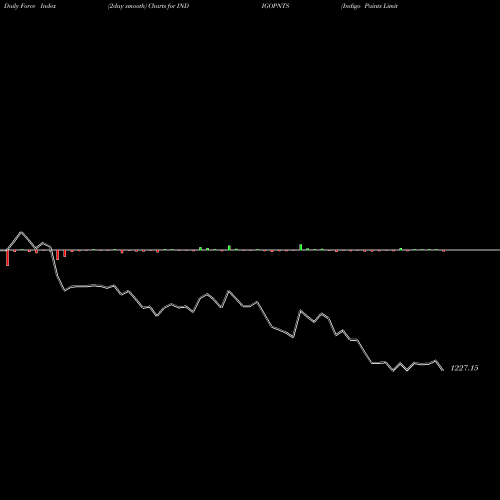 Force Index chart Indigo Paints Limited INDIGOPNTS share NSE Stock Exchange 