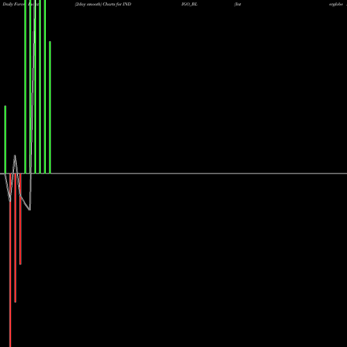 Force Index chart Interglobe Aviation Ltd INDIGO_BL share NSE Stock Exchange 