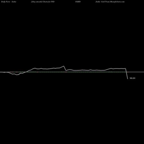 Force Index chart India Grid Trust INDIGRID share NSE Stock Exchange 