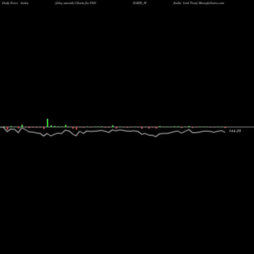 Force Index chart India Grid Trust INDIGRID_IV share NSE Stock Exchange 