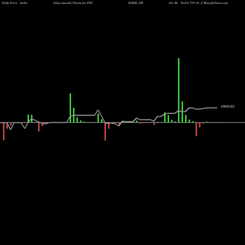 Force Index chart Sec Re Ncd 6.75% Sr. I INDIGRID_NB share NSE Stock Exchange 