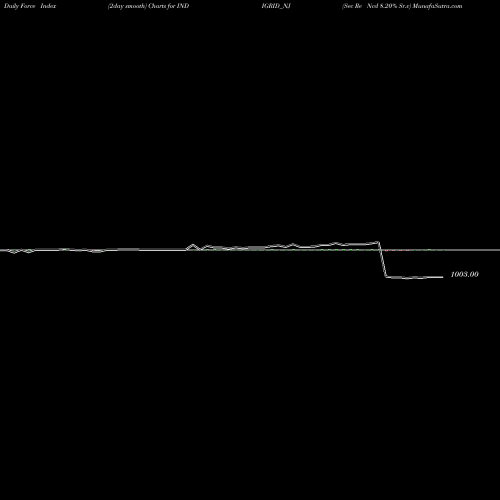 Force Index chart Sec Re Ncd 8.20% Sr.v INDIGRID_NJ share NSE Stock Exchange 