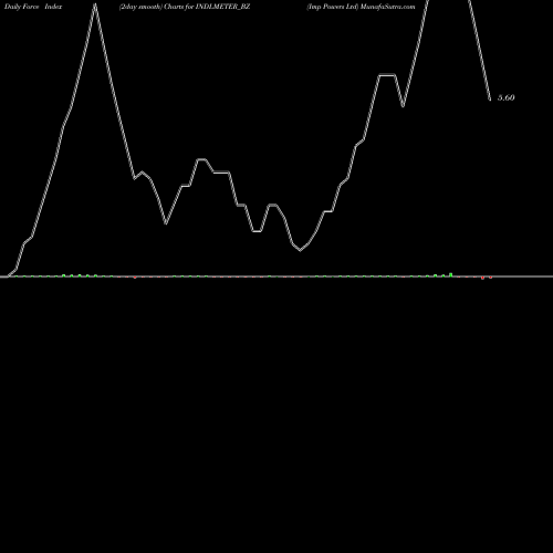 Force Index chart Imp Powers Ltd INDLMETER_BZ share NSE Stock Exchange 