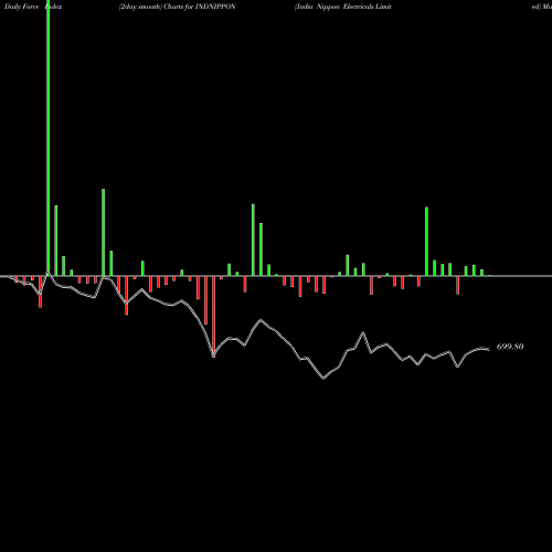 Force Index chart India Nippon Electricals Limited INDNIPPON share NSE Stock Exchange 