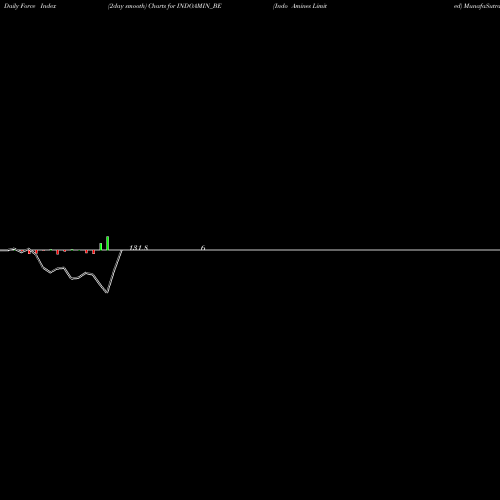 Force Index chart Indo Amines Limited INDOAMIN_BE share NSE Stock Exchange 