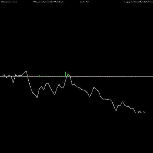 Force Index chart Indo Farm Equipment Ltd INDOFARM share NSE Stock Exchange 