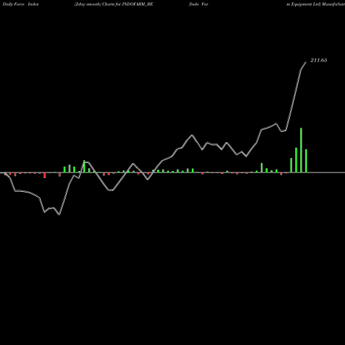 Force Index chart Indo Farm Equipment Ltd INDOFARM_BE share NSE Stock Exchange 