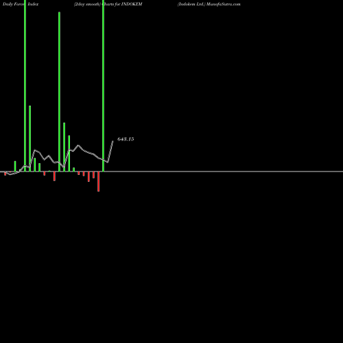 Force Index chart Indokem Ltd. INDOKEM share NSE Stock Exchange 