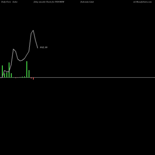Force Index chart Indo-mim Limited INDOMIM share NSE Stock Exchange 