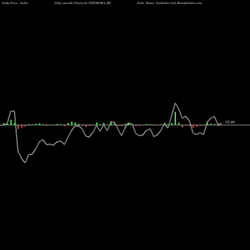 Force Index chart Indo Rama Synthetics Ltd INDORAMA_BE share NSE Stock Exchange 