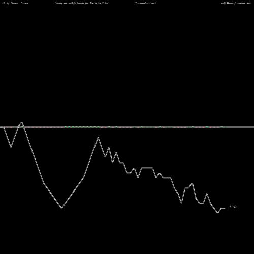 Force Index chart Indosolar Limited INDOSOLAR share NSE Stock Exchange 