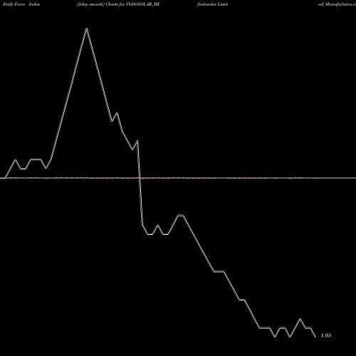 Force Index chart Indosolar Limited INDOSOLAR_BE share NSE Stock Exchange 