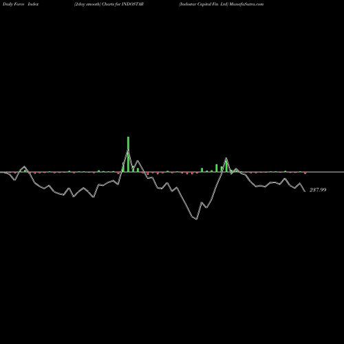 Force Index chart Indostar Capital Fin Ltd INDOSTAR share NSE Stock Exchange 