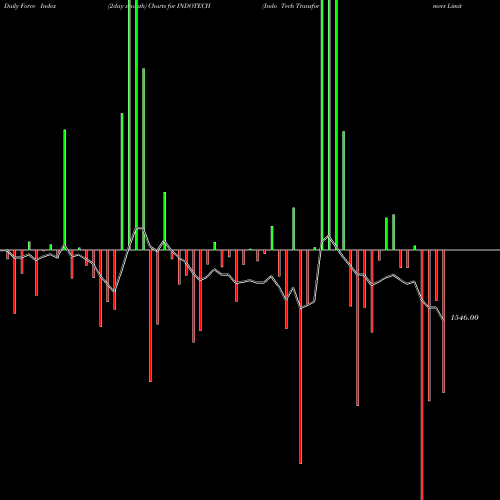 Force Index chart Indo Tech Transformers Limited INDOTECH share NSE Stock Exchange 