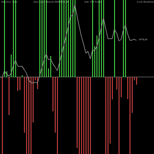 Force Index chart Indo Tech Transform Ltd. INDOTECH_BE share NSE Stock Exchange 