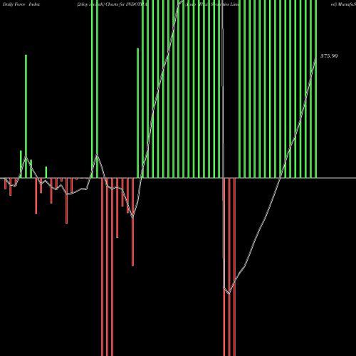 Force Index chart Indo Thai Securities Limited INDOTHAI share NSE Stock Exchange 