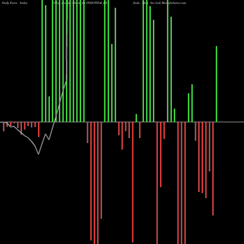 Force Index chart Indo Thai Sec Ltd INDOTHAI_BE share NSE Stock Exchange 