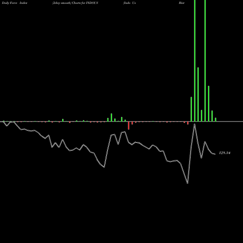 Force Index chart Indo Us Biotech Ltd INDOUS share NSE Stock Exchange 