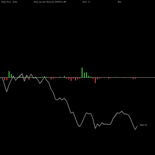 Force Index chart Indo Us Biotech Ltd INDOUS_BE share NSE Stock Exchange 