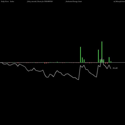 Force Index chart Indowind Energy Limited INDOWIND share NSE Stock Exchange 