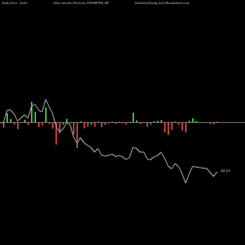 Force Index chart Indowind Energy Ltd INDOWIND_BE share NSE Stock Exchange 