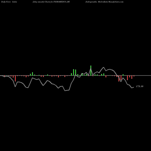 Force Index chart Indraprastha Med-rollsett INDRAMEDCO_BE share NSE Stock Exchange 