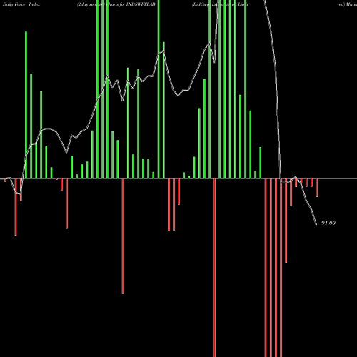 Force Index chart Ind-Swift Laboratories Limited INDSWFTLAB share NSE Stock Exchange 