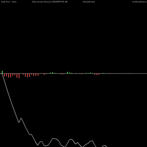Force Index chart Ind-swift Limited INDSWFTLTD_BE share NSE Stock Exchange 
