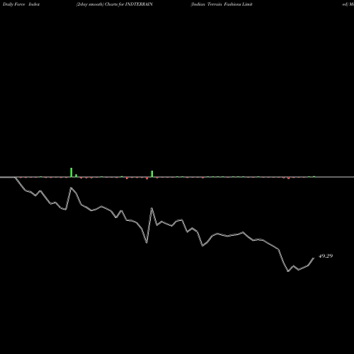 Force Index chart Indian Terrain Fashions Limited INDTERRAIN share NSE Stock Exchange 