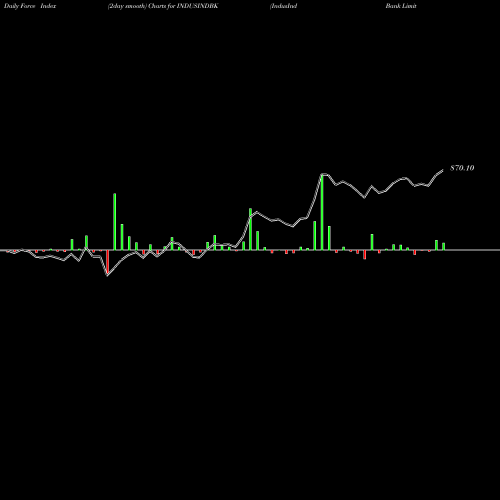 Force Index chart IndusInd Bank Limited INDUSINDBK share NSE Stock Exchange 