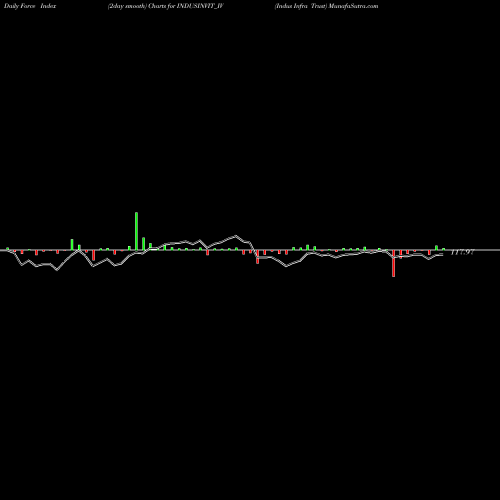 Force Index chart Indus Infra Trust INDUSINVIT_IV share NSE Stock Exchange 