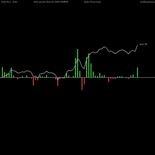 Force Index chart Indus Towers Limited INDUSTOWER share NSE Stock Exchange 