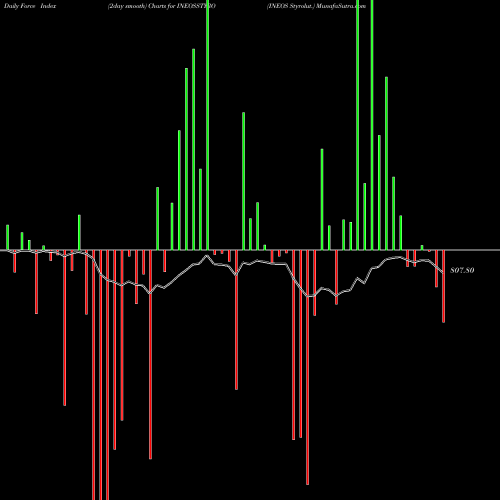 Force Index chart INEOS Styrolut. INEOSSTYRO share NSE Stock Exchange 