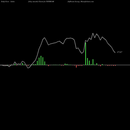 Force Index chart Infibeam Incorp. INFIBEAM share NSE Stock Exchange 